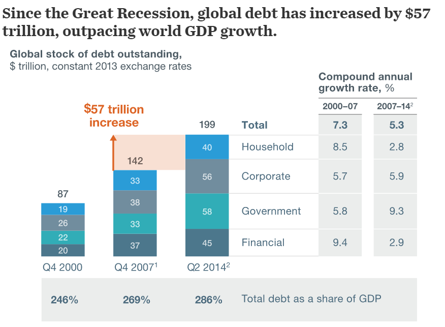 Growing Debt is the New Economic Crisis