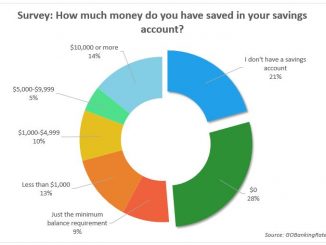 Half of Americans Have No Money in Their Savings Account