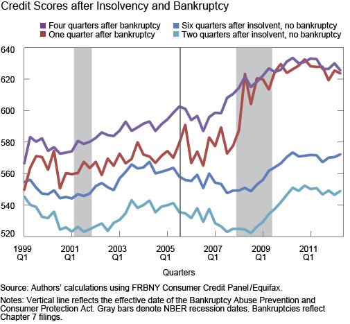 credit-score-after-bankruptcy