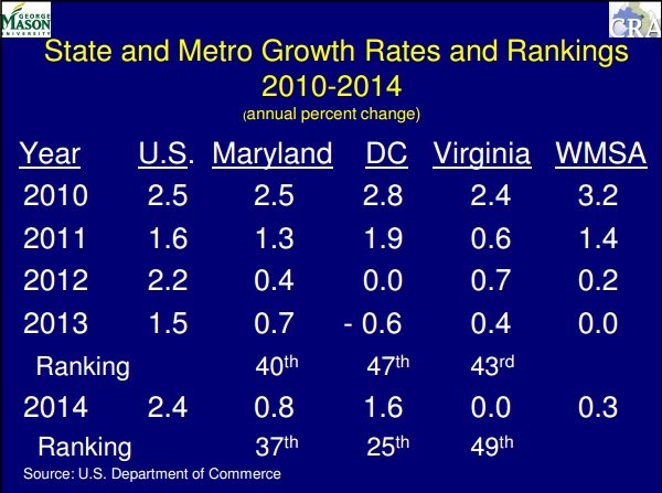 dc-area-growth