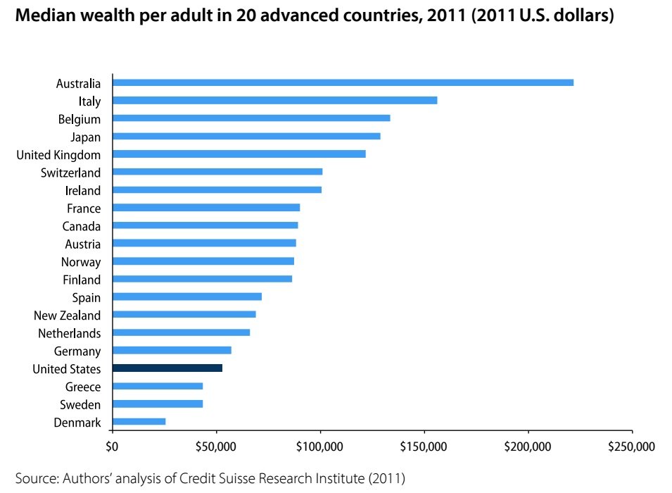 Median wealth per adult in advanced nations, 2011