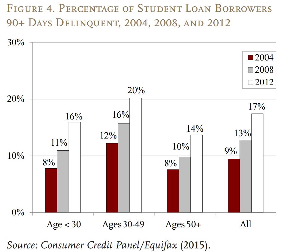 student loan delinquency among older americans