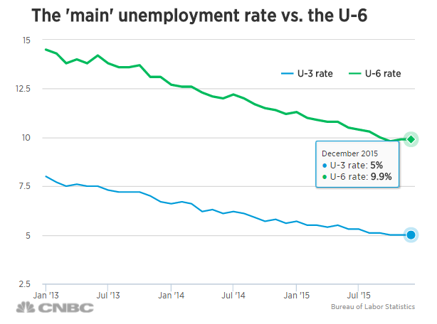 u3-versus-u6-unemployment-rates