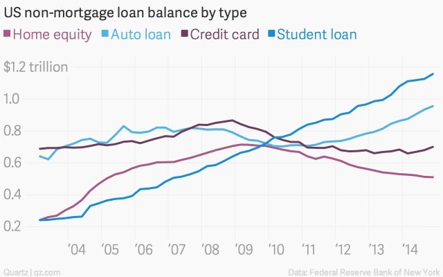 increasing student loan defaults