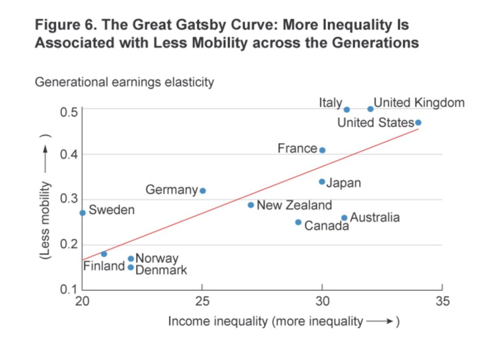 Income Inequality and Income Mobility Go Hand in Hand