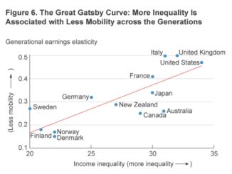 Income Inequality and Income Mobility Go Hand in Hand