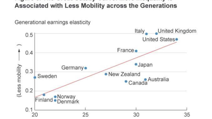 Income Inequality and Income Mobility Go Hand in Hand