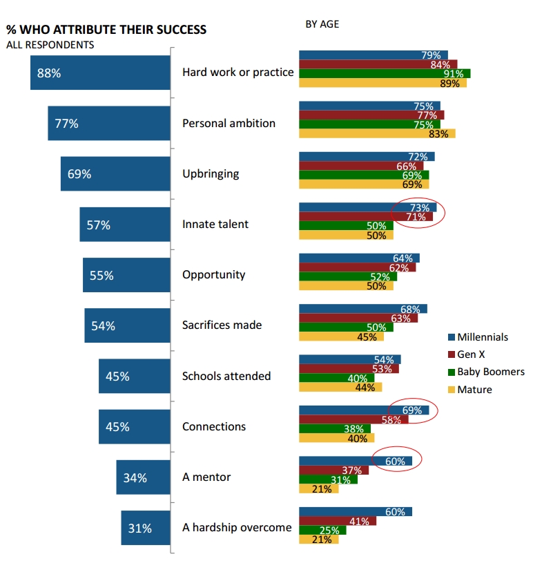 Bank of America's 2016 Survey of the Wealthy