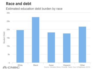 Targeted Student Loan Forgiveness Could Narrow the Racial Wealth Gap