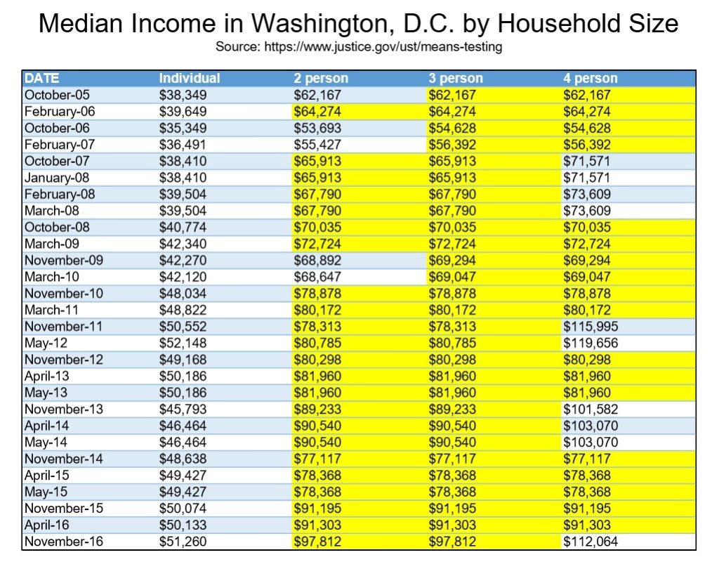 D.C. Bankruptcy Means Test Median Income by Household | www.lee-legal.com