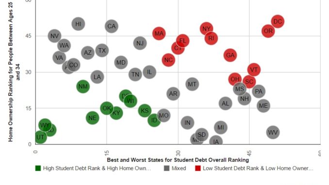 Washington DC Has the Most Student Debt in the Nation