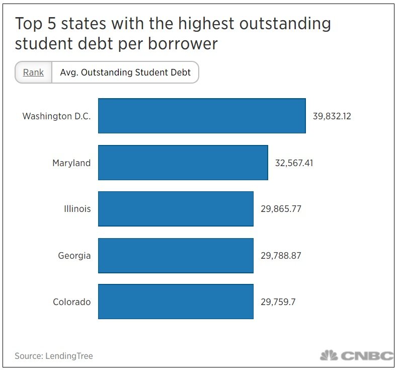Washington DC Has the Highest Outstanding Student Debt Per Borrower