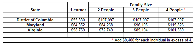 New Chapter 7 Means Test Numbers Take Effect