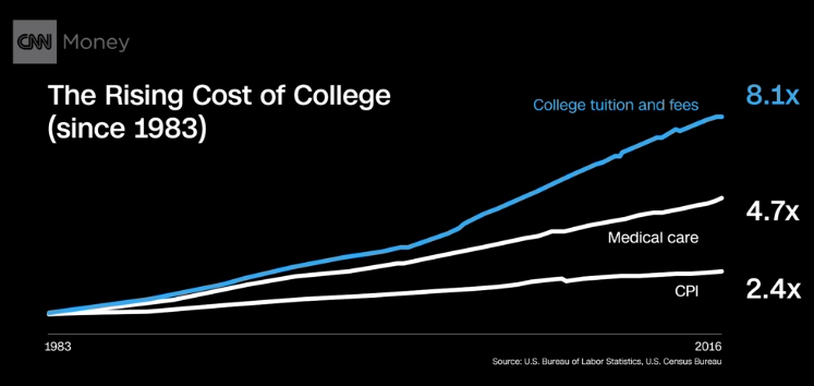 The Rising Cost of College