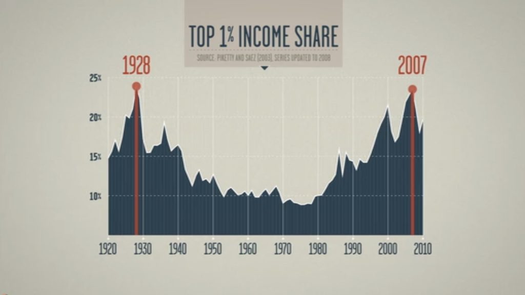 Inequality for All -- Top 1 Percent Income Share
