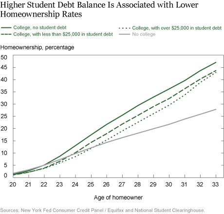 Student Loan Debt Prevents Homeownership