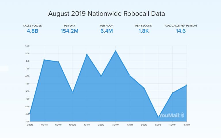 The Robocalls Must Stop -- Lee Legal -- DC VA MD -- Bankruptcy Foreclosure Debt Defense