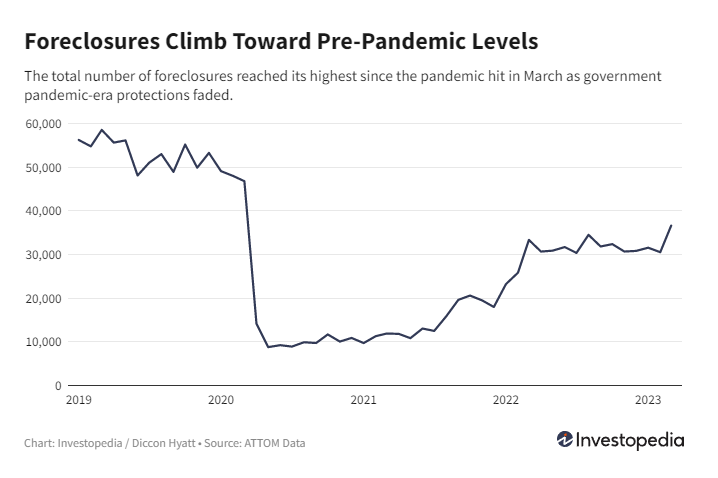 Investopedia: Foreclosure Filings Climb Toward Pre-Pandemic Levels