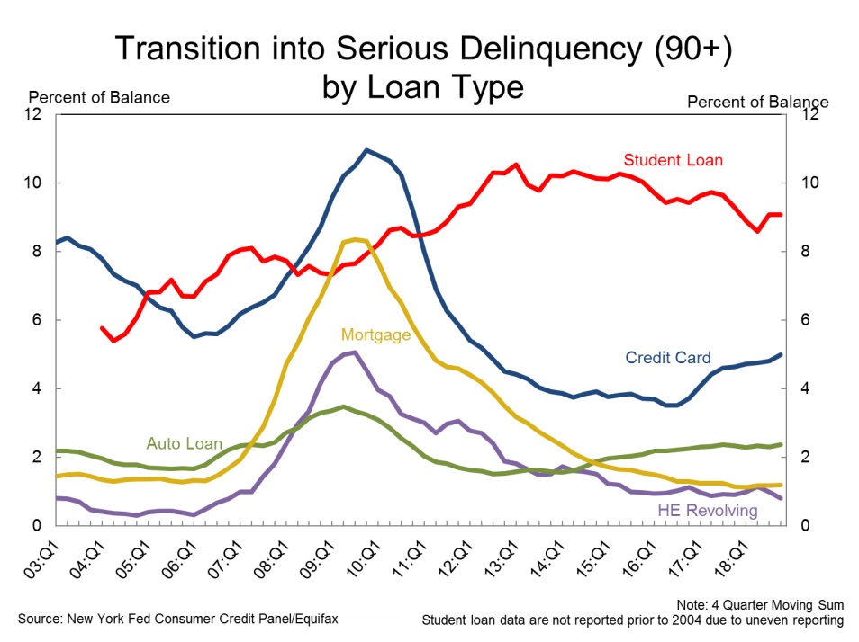 Bankruptcy Discharge of Student Loans Would Boost U.S. Economy
