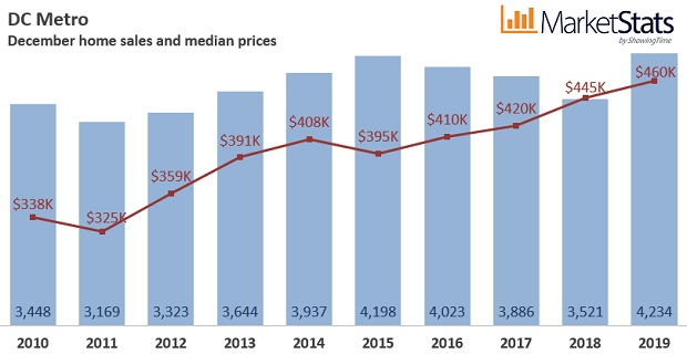 Living in Washington DC is Expensive