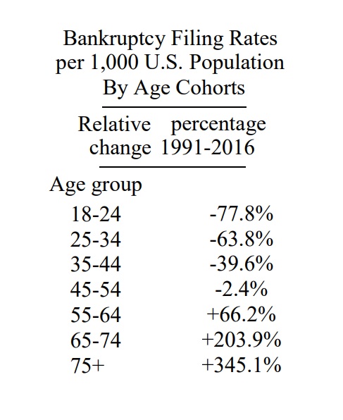 Senior Citizens Are Increasingly Filing for Bankruptcy Protection