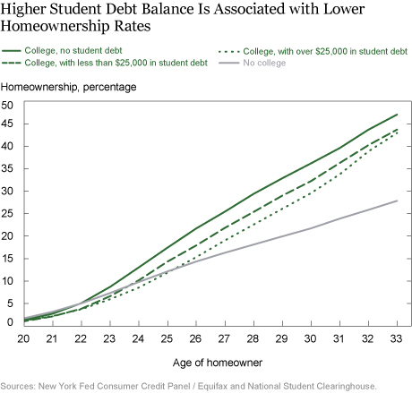 How Student Loan Debt Prevents Homeownership
