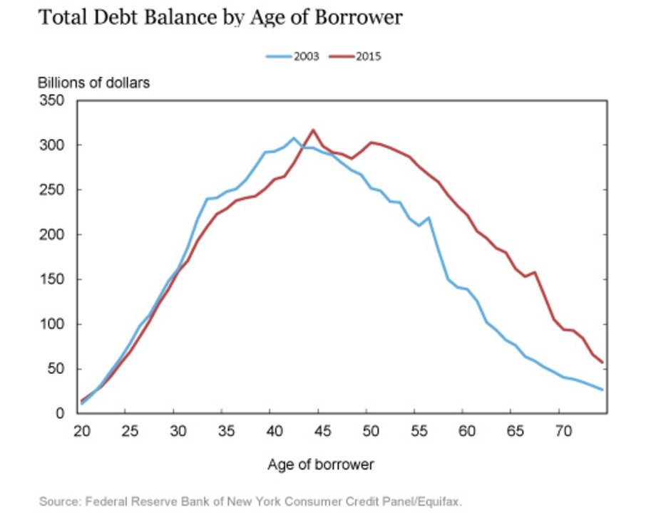 Student Loans Jeopardize Retirement for Older Americans
