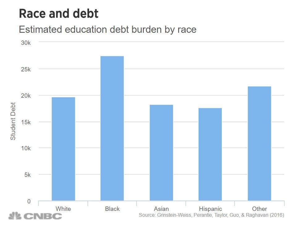 Student Loan Forgiveness Could Narrow the Racial Wealth Gap