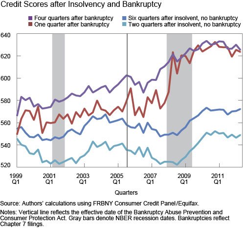 Bankruptcy Can Actually Improve Your Credit Score