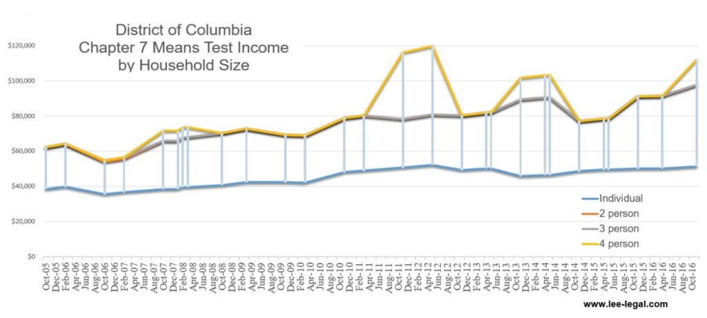 D.C. Bankruptcy Means Test Median Income by Household | www.lee-legal.com