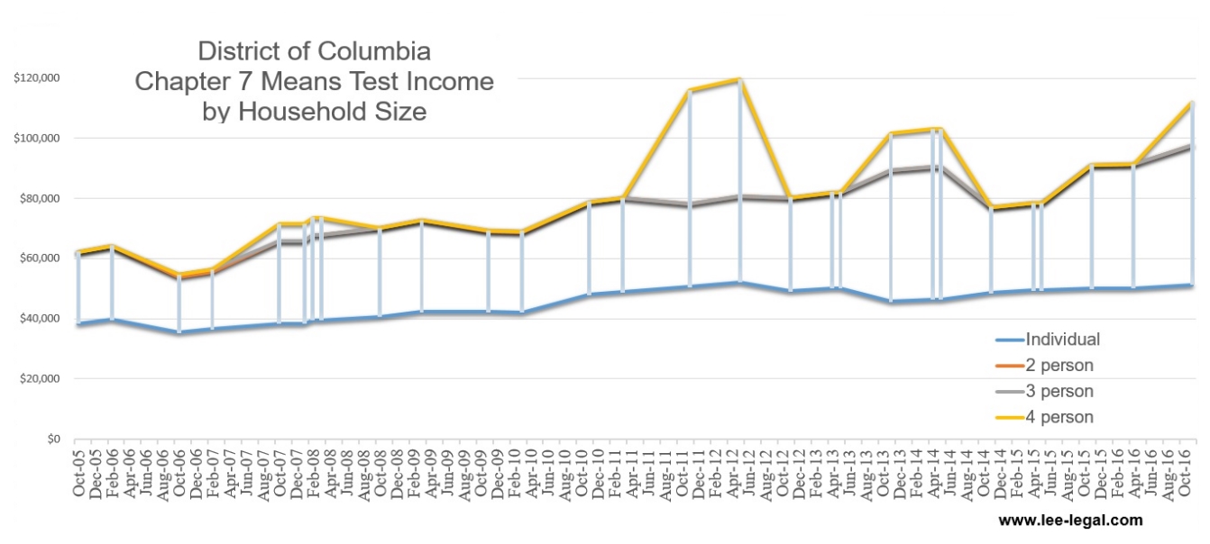 D.C. Means Test Unjustly Denies Chapter 7 Bankruptcy Protection