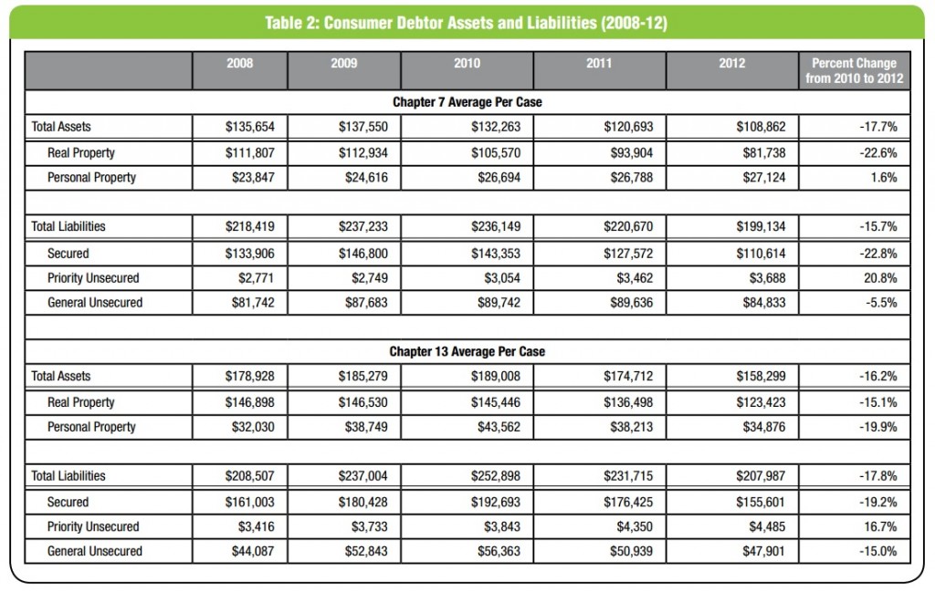 Bankruptcy Debtors' Assets and Liabilities
