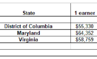 New Chapter 7 Means Test Numbers Take Effect