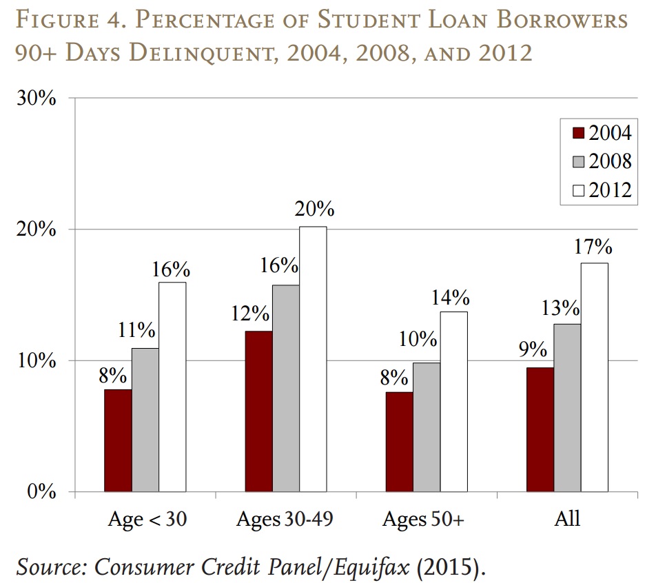 Student Loans Jeopardize Retirement for Older Americans